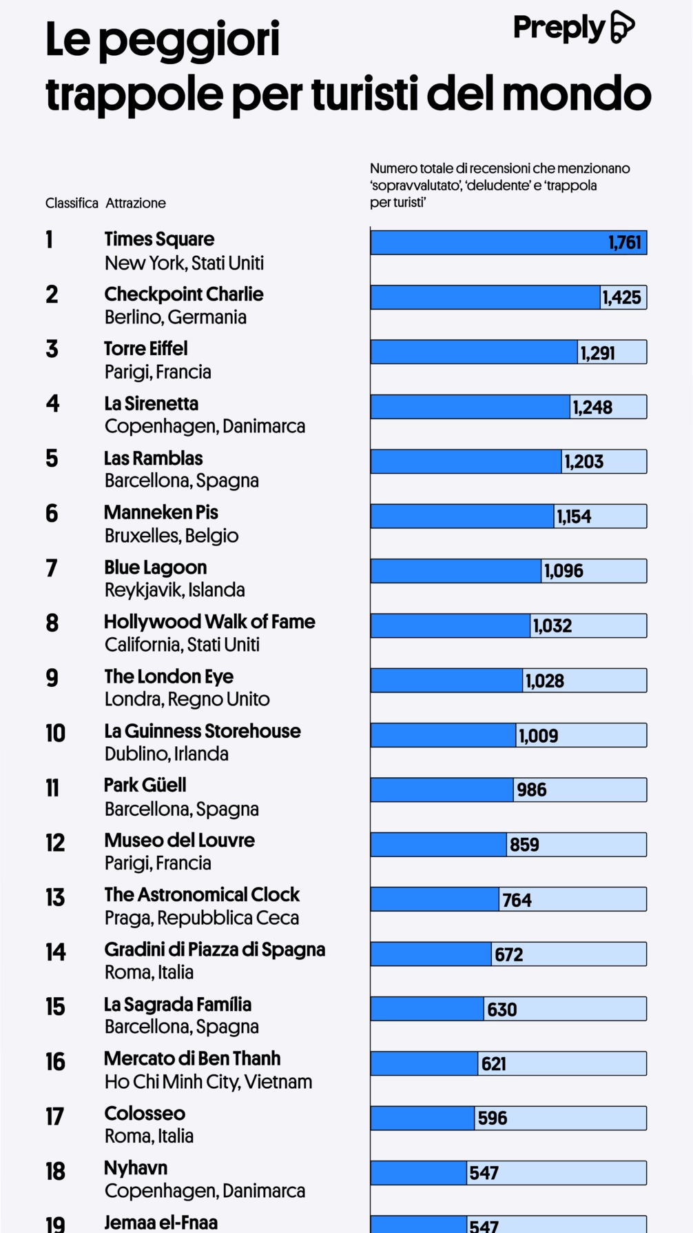 Le trappole per turisti nel mondo (credits Preply)