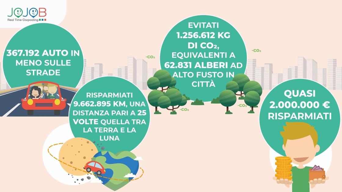 Nel 2024 il carpooling in Italia risparmia 9,6 milioni di km e riduce emissioni CO2