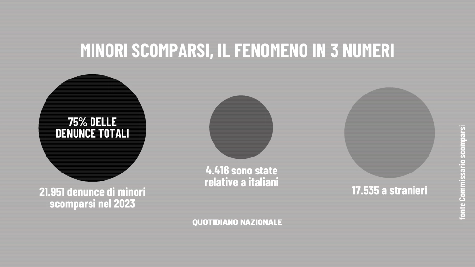 Minori scomparsi, i numeri del Commissario di governo relativi al 2023