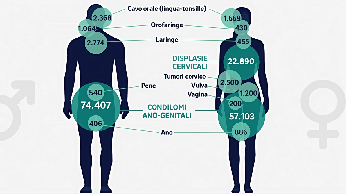 Hpv, vaccinazione anche da adulti