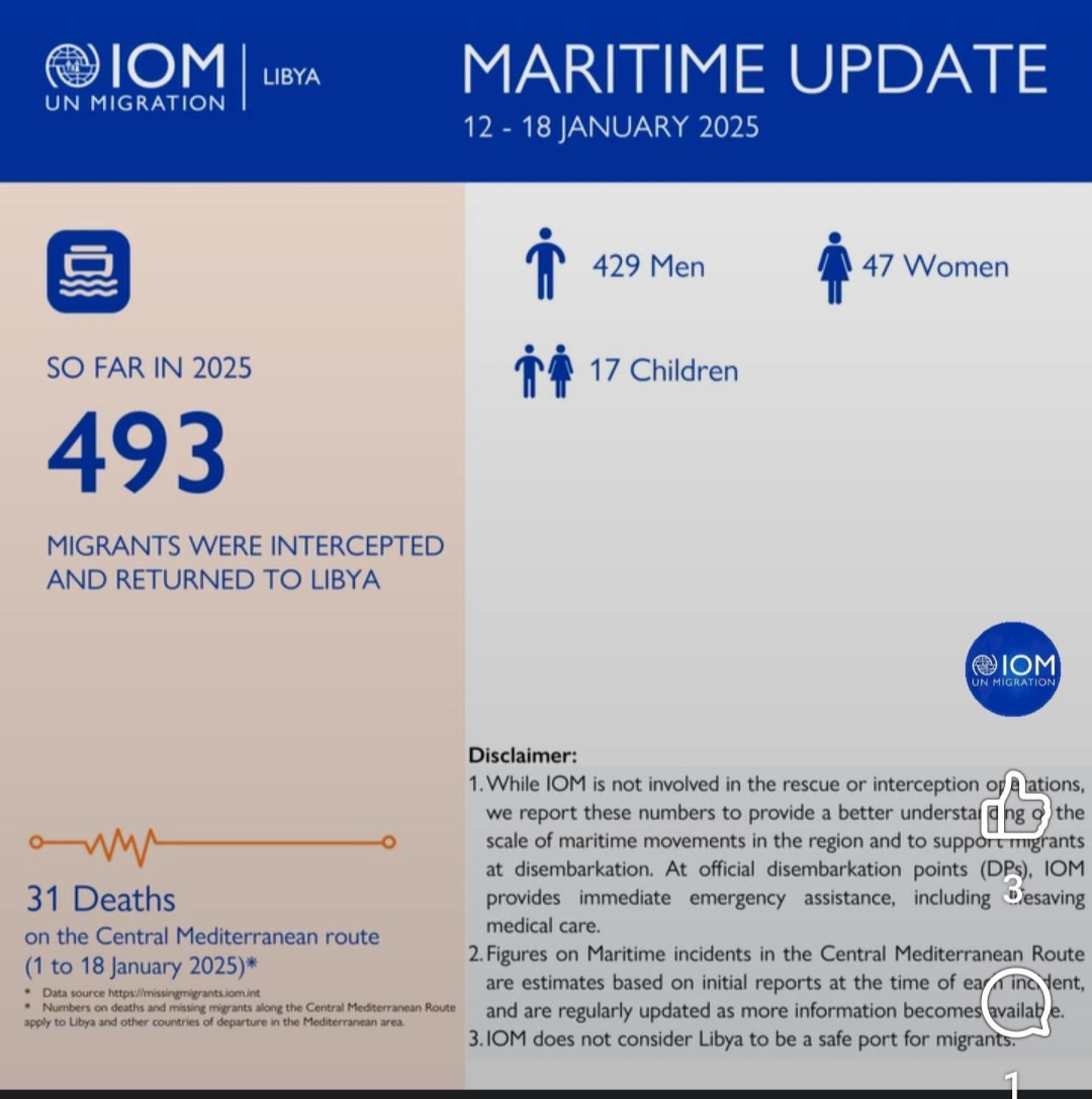 Oim, 31 morti nel Mediterraneo centrale nel 2025