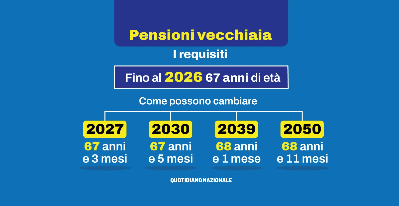 Pensioni: quella di vecchiaia a 68 anni e un mese dal 2040, le previsioni per i nuovi requisiti