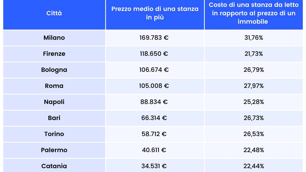 Wikicasa ha analizzato gli annunci di 10 città italiane, cercando di capire quanto possa costare a una coppia la famosa stanza da letto in più