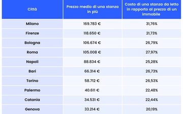 Camere separate, il nuovo toccasana per le coppie. Ma quanto costa?