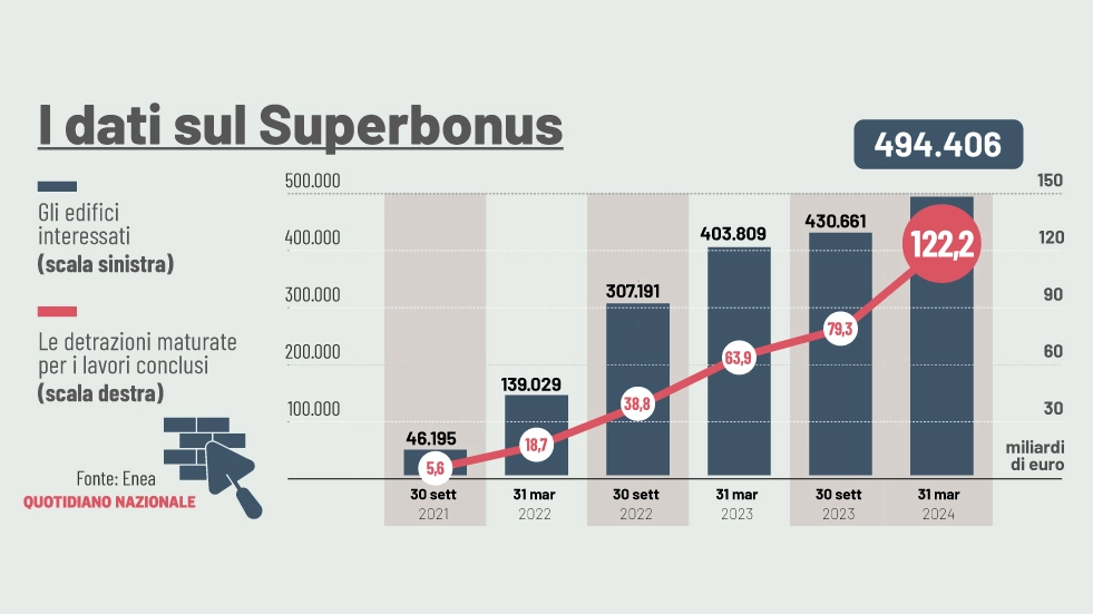 I dati sul Superbonus