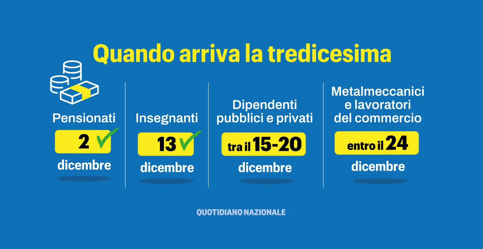 Tredicesima, rimborso 730 e bonus Natale: quando arrivano i pagamenti di dicembre più attesi