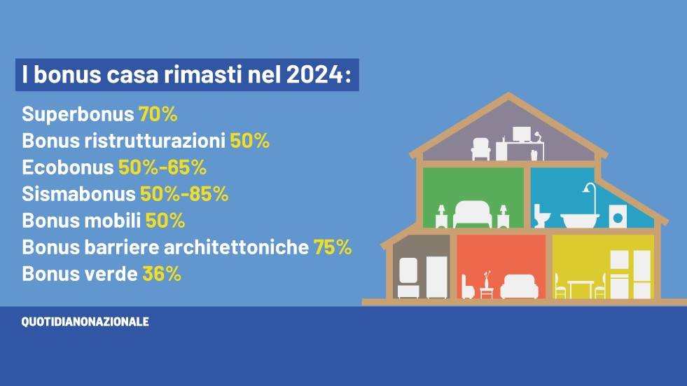 I bonus casa rimasti nel 2024