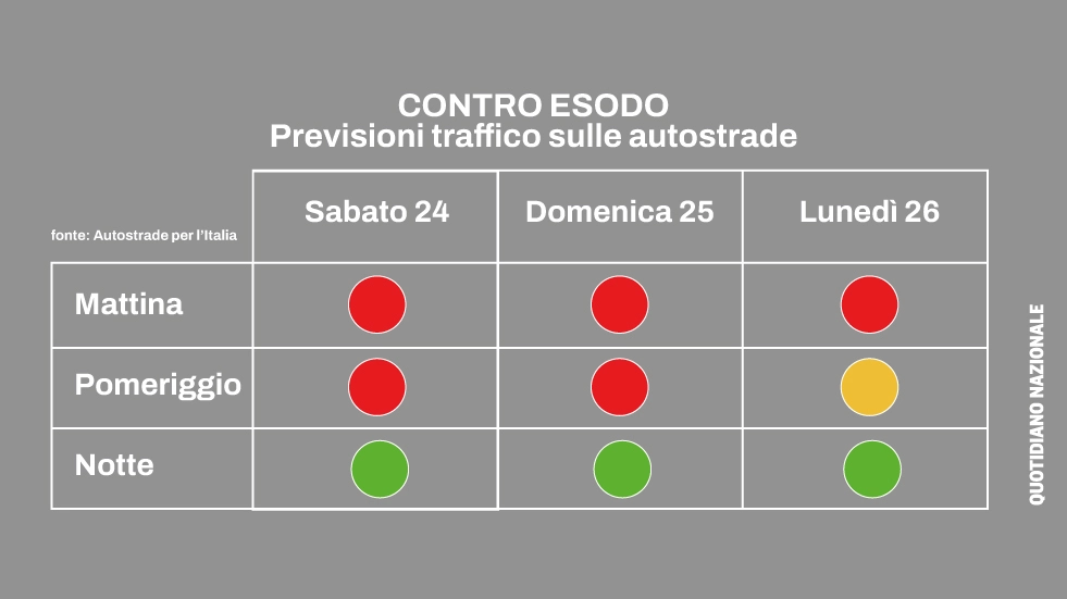 Le previsioni di traffico sulle autostrade