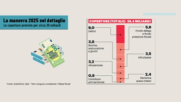 Cosa cambia con la manovra 2025: dagli stipendi ai congedi parentali