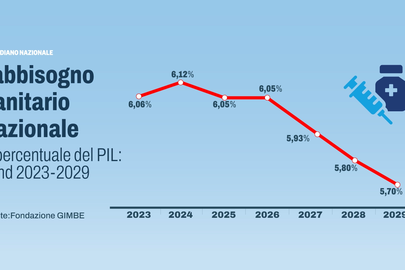 Grafico fabbisogno sanitario nazionale (fonte Fondazione Gimbe)