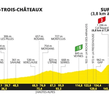 Tappa 17 Tour de France 2024: percorso, altimetria, favoriti e orari tv