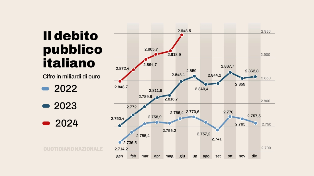 I nostri conti: l'analisi sul debito pubblico italiano