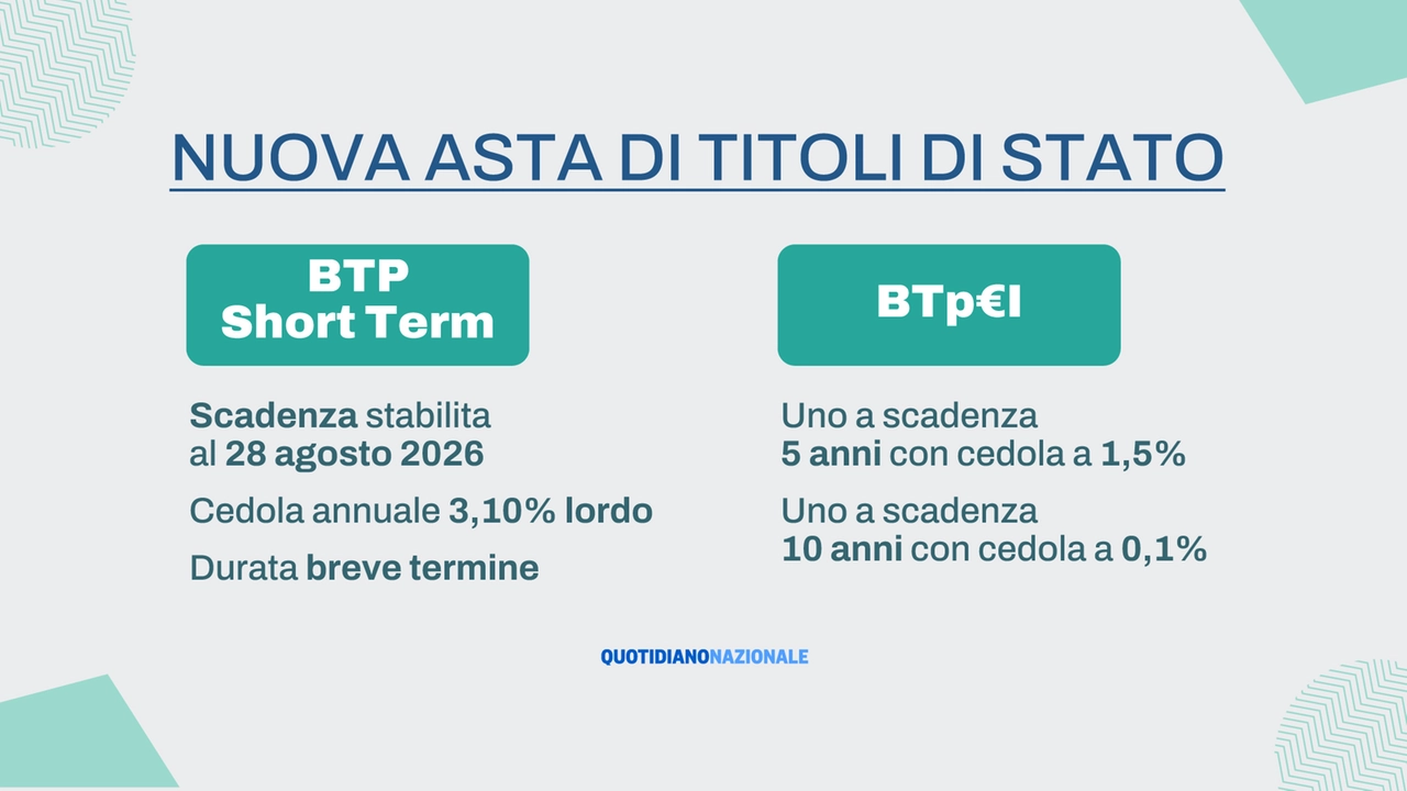 Lo Short Term ha scadenza due anni, quelli indicizzati all’inflazione europea a 5 e 10 anni. La domanda si può presentare agli sportelli bancari o postali o attraverso l’home banking