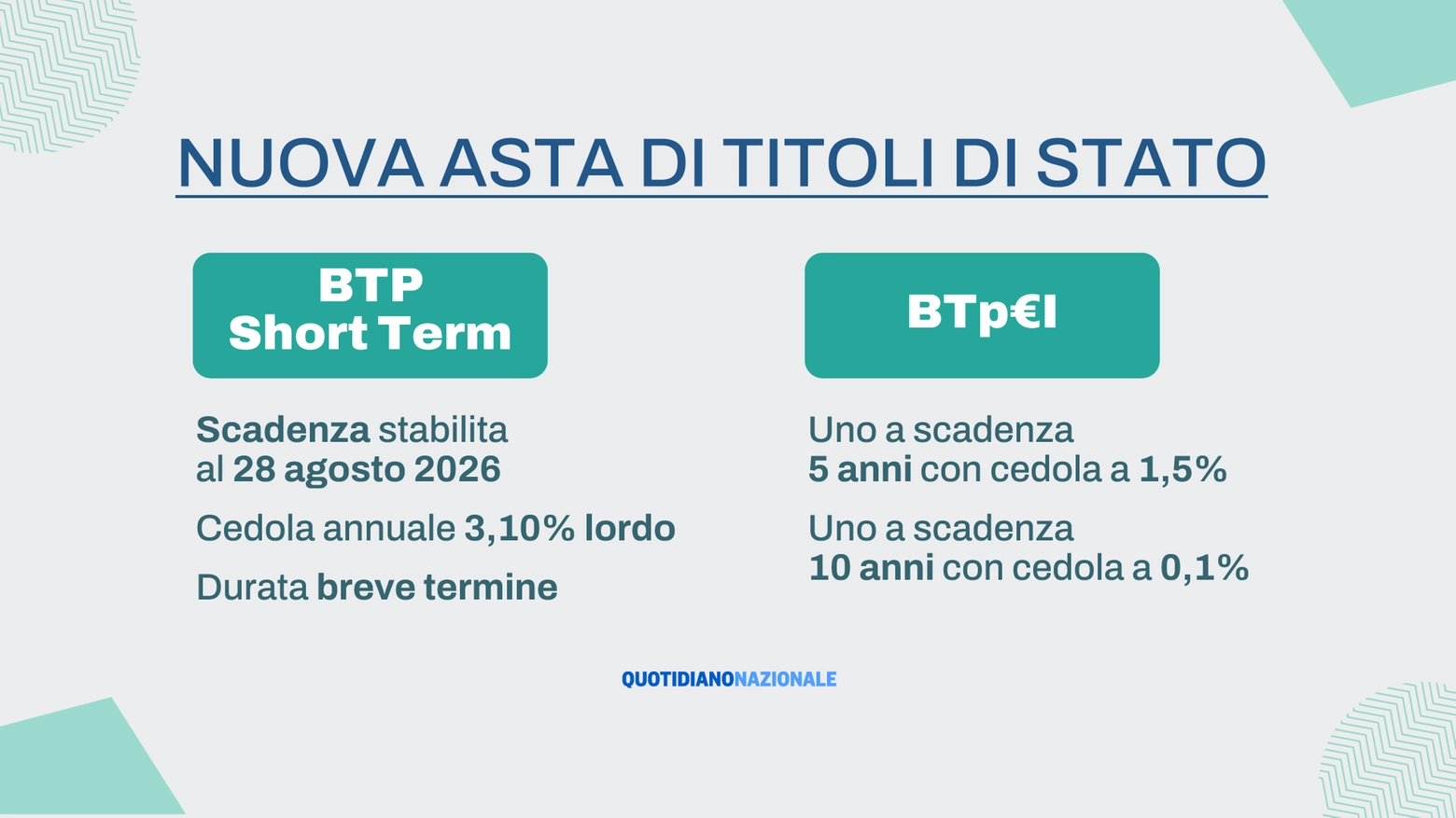 Nuova asta di titoli di Stato fissata per il 26 novembre