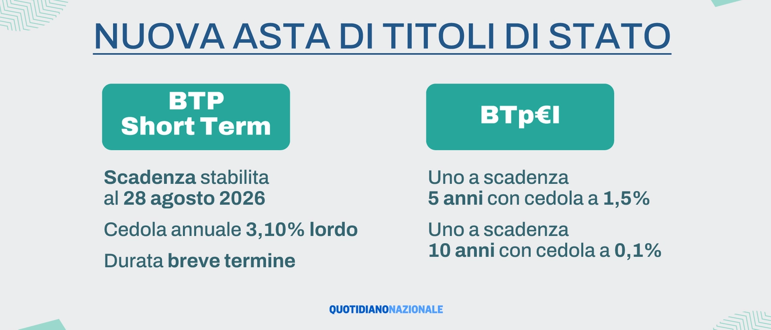 Lo Short Term ha scadenza due anni, quelli indicizzati all’inflazione europea a 5 e 10 anni. La domanda si può presentare agli sportelli bancari o postali o attraverso l’home banking