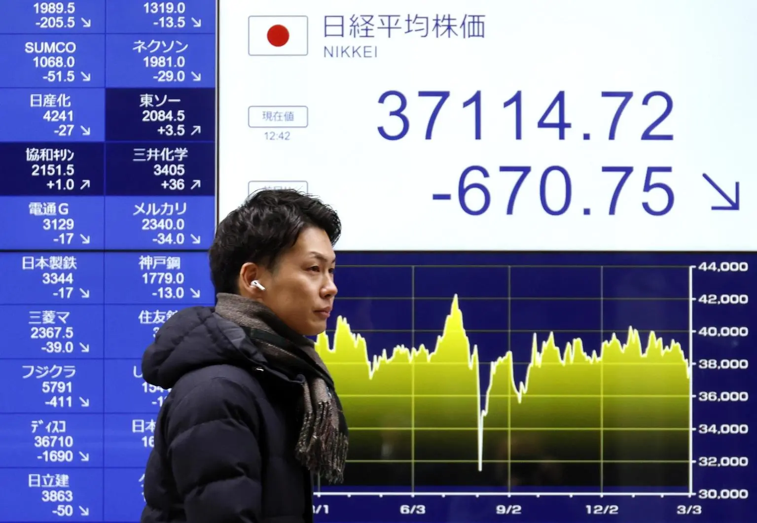 Trump spinge i dazi. Le ritorsioni di Cina, Canada e Messico. Tonfo delle Borse, Milano la peggiore. Crolla Wall Street. L’Europa brucia 367 miliardi