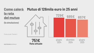 Ecco quando, e quanto, calerà la rata del mutuo: fino a 100 euro in meno