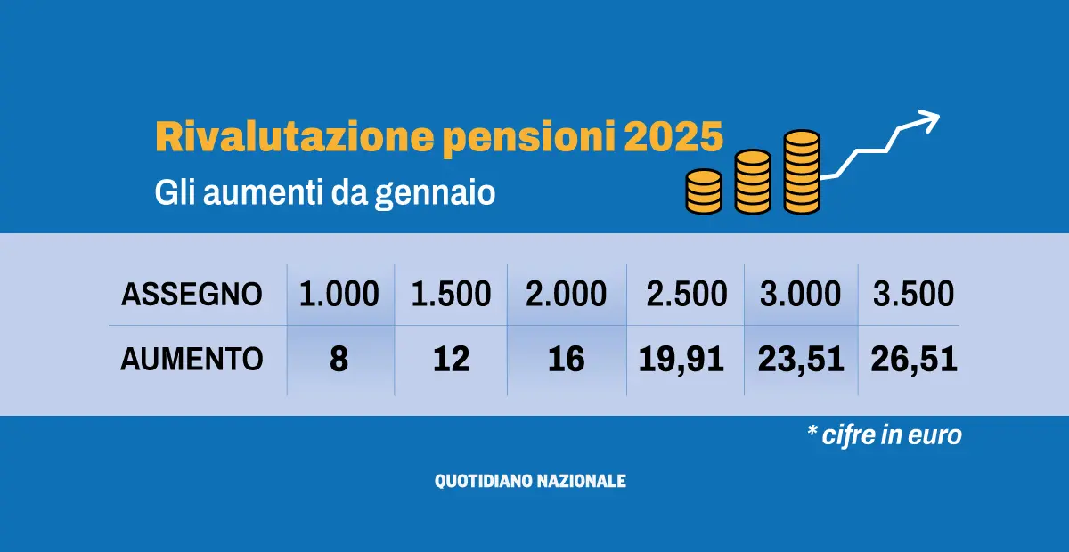 Di quanto aumentano le pensioni da gennaio 2025: le simulazioni per fasce. Come funziona la rivalutazione