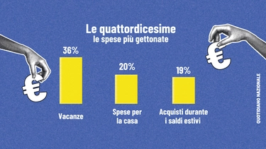 Dodici miliardi in quattordicesime: oltre la metà verrà speso subito