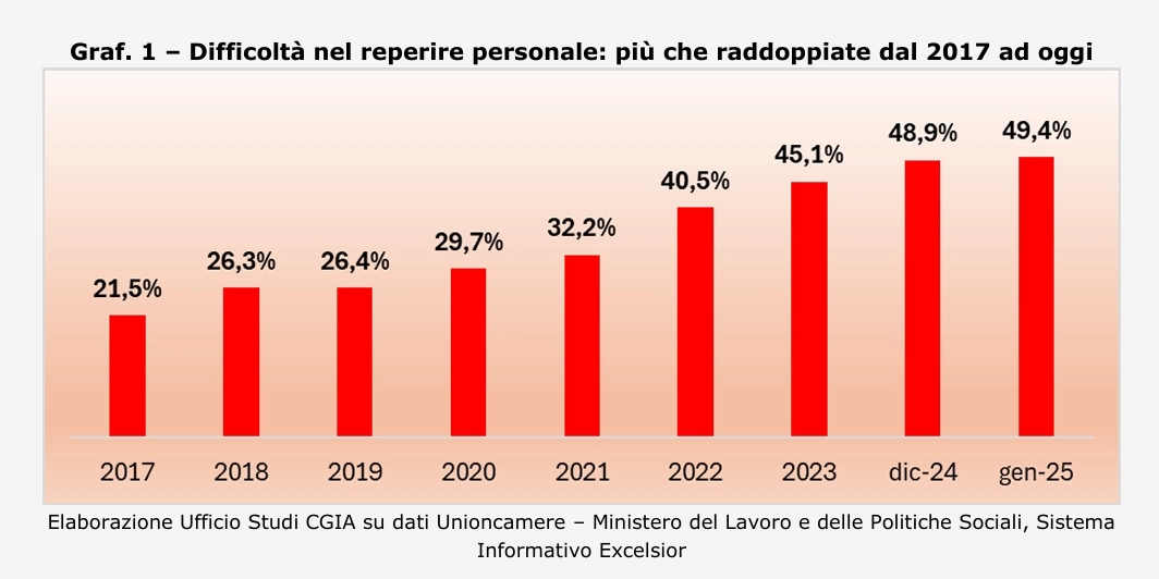 Il difficile reperimento di addetti