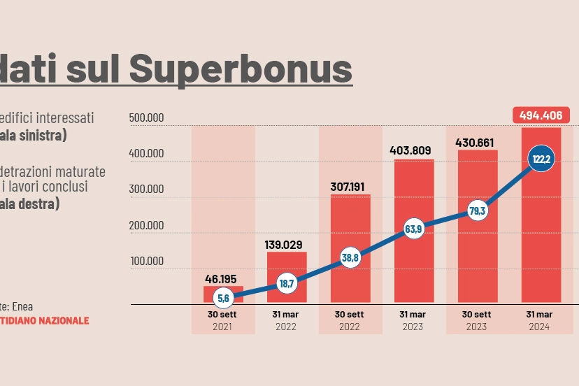 I dati del Superbonus