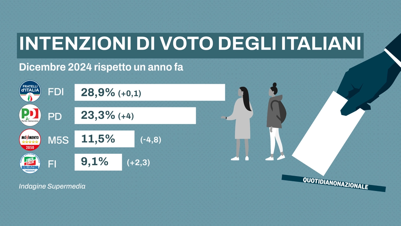 Supermedia sondaggi politici, come sono cambiate le intenzioni di voto in un anno. L’Italia è più bipolare