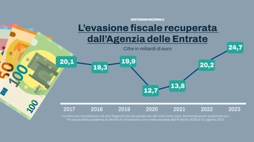 Ruffini e la lotta all’evasione, record nel 2023: “Recuperati oltre 31 miliardi”