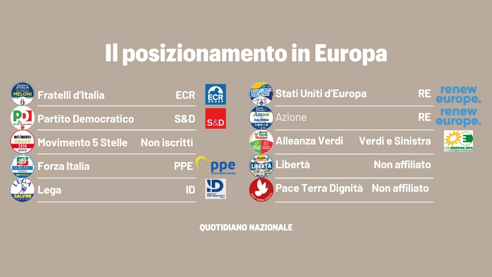 Elezioni europee, i partiti italiani e il collocamento a Strasburgo