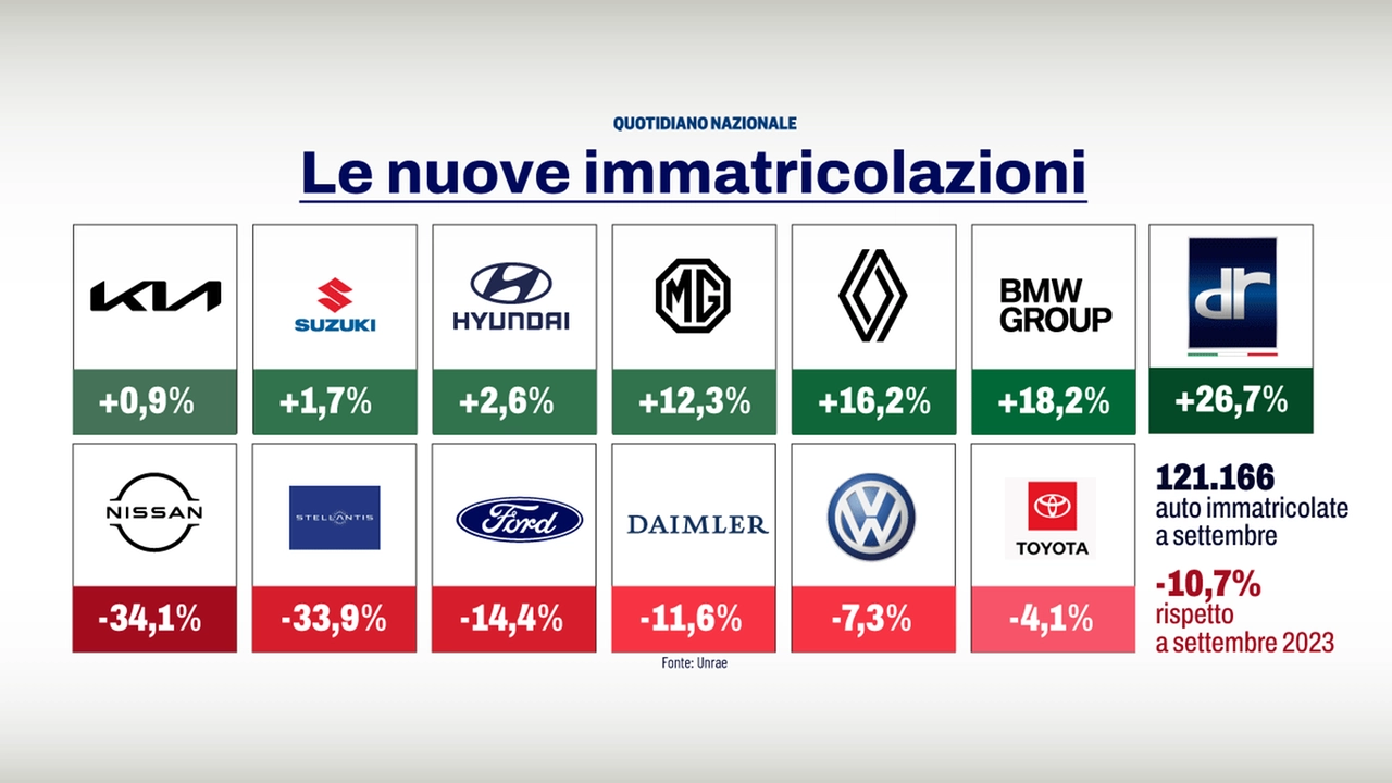 Auto, le nuove immatricolazioni