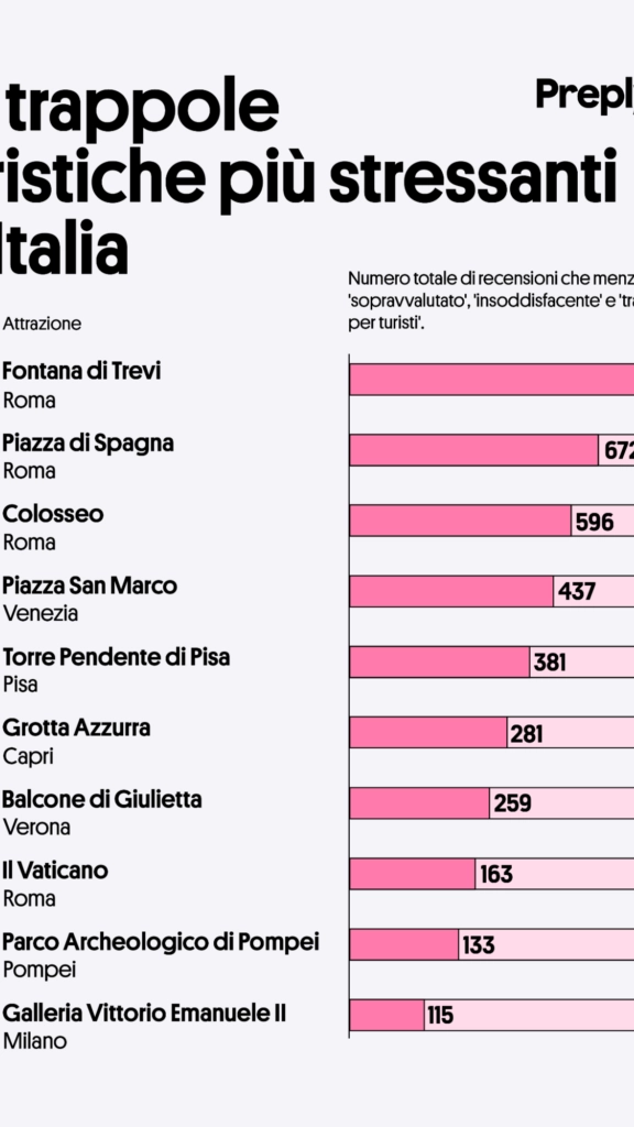 Le trappole per turisti in Italia (credits Preply)