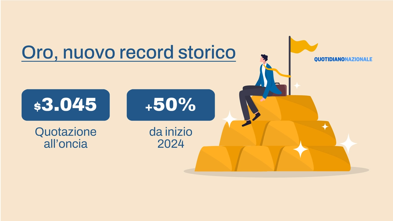 La quotazione dell'oro ha fatto segnare un nuovo record storico arrivando a 3.045 dollari l'oncia, e l'ascesa non accenna a fermarsi