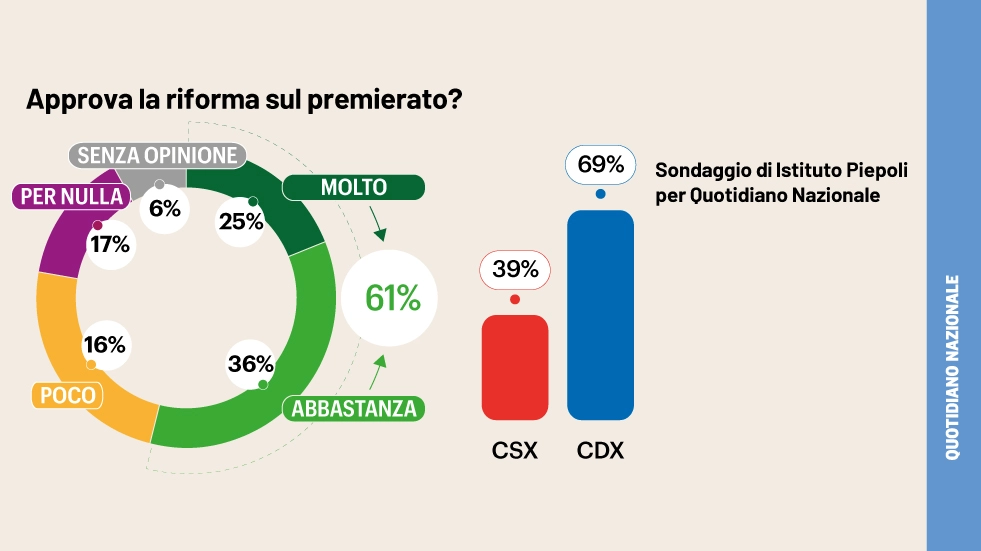 Premierato: il nostro sondaggio