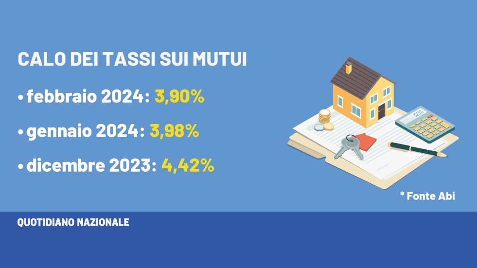 Il calo dei tassi sui mutui negli ultimi 3 mesi