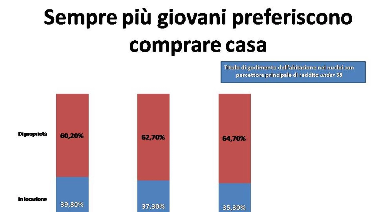 L'inversione di tendenza dopo 12 anni di flessione