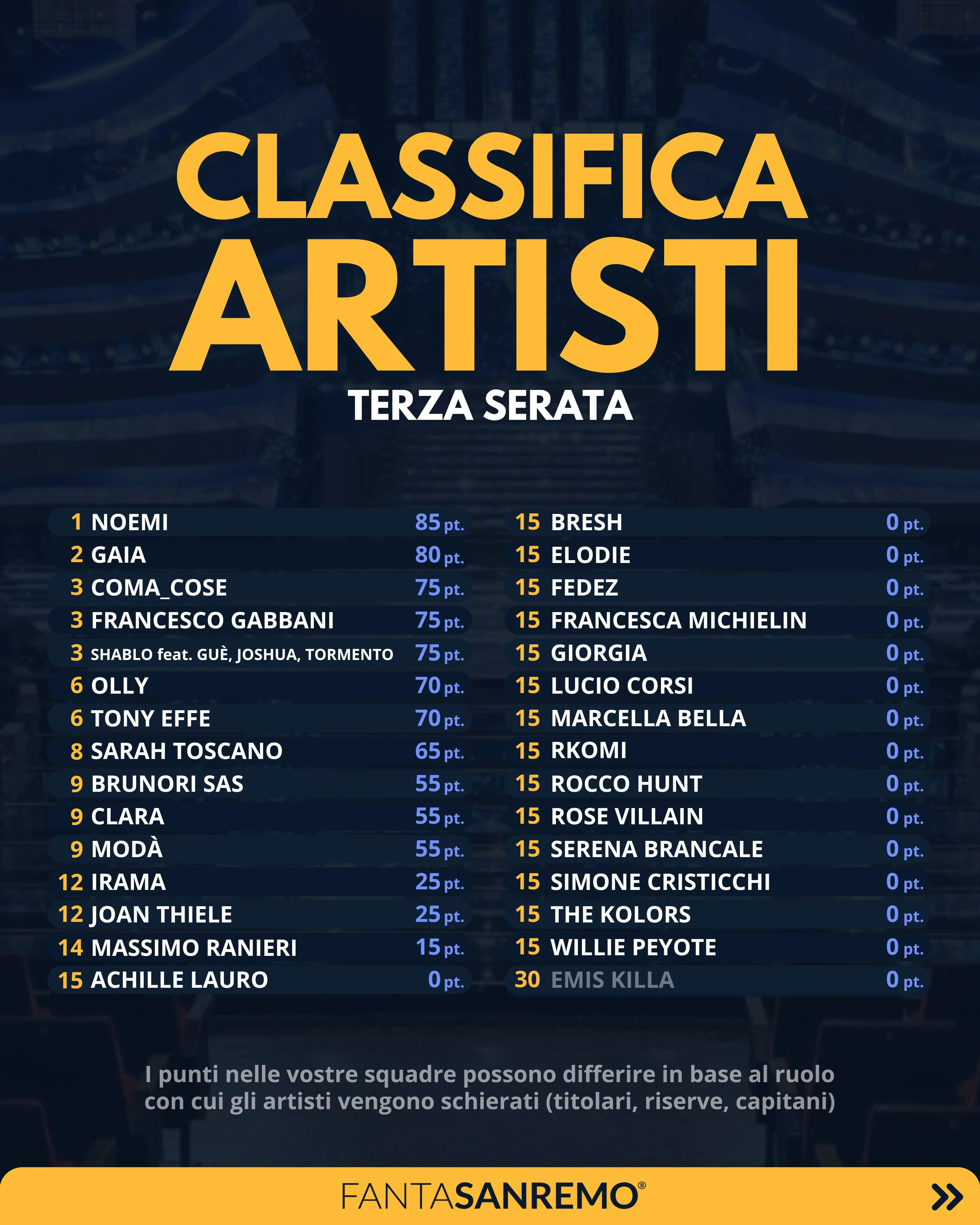 FantaSanremo 2025: la classifica aggiornata dopo la terza serata