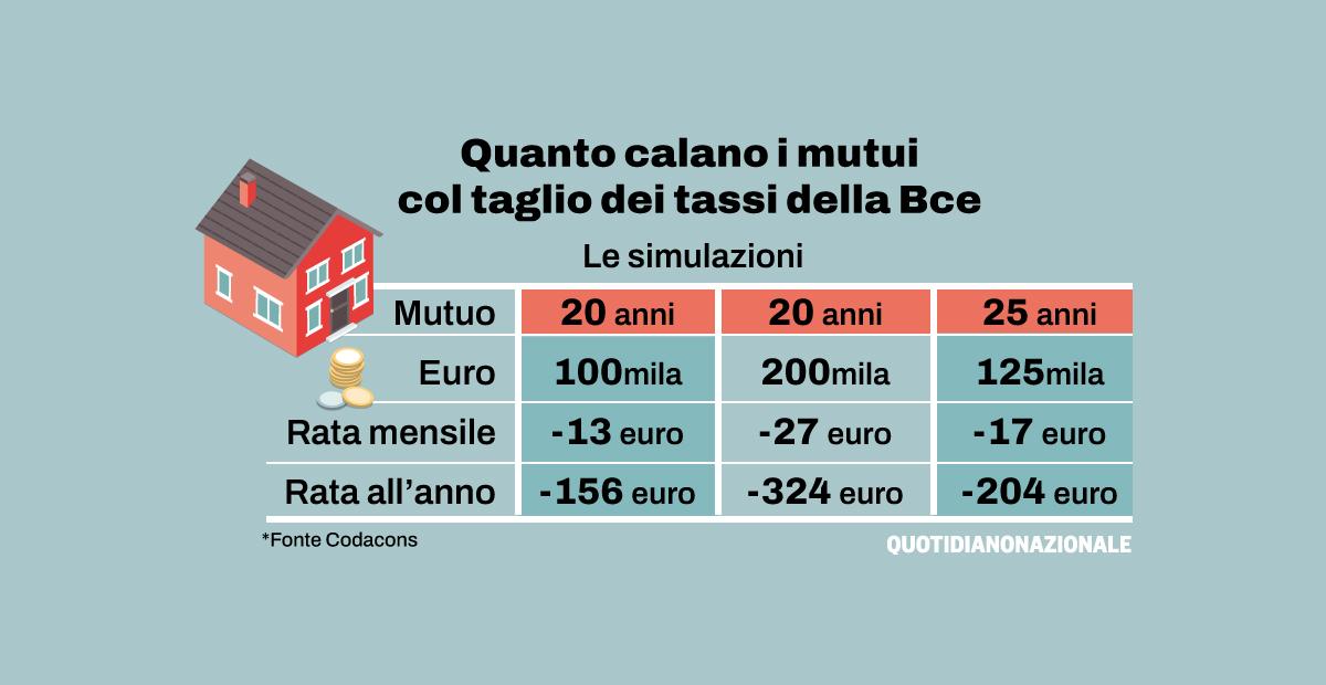 Quanto Cala Davvero La Rata Del Mutuo Dopo Il Taglio Dei Tassi Della ...