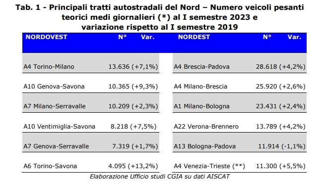 Il traffico sulle arterie autostradali del nord Italia