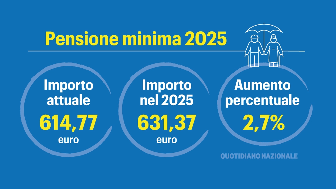 In Manovra dovrebbe essere confermata la rivalutazione del 2,7% rispetto all’importo attualmente percepito