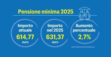 Pensioni minime, aumento a 631 euro nel 2025