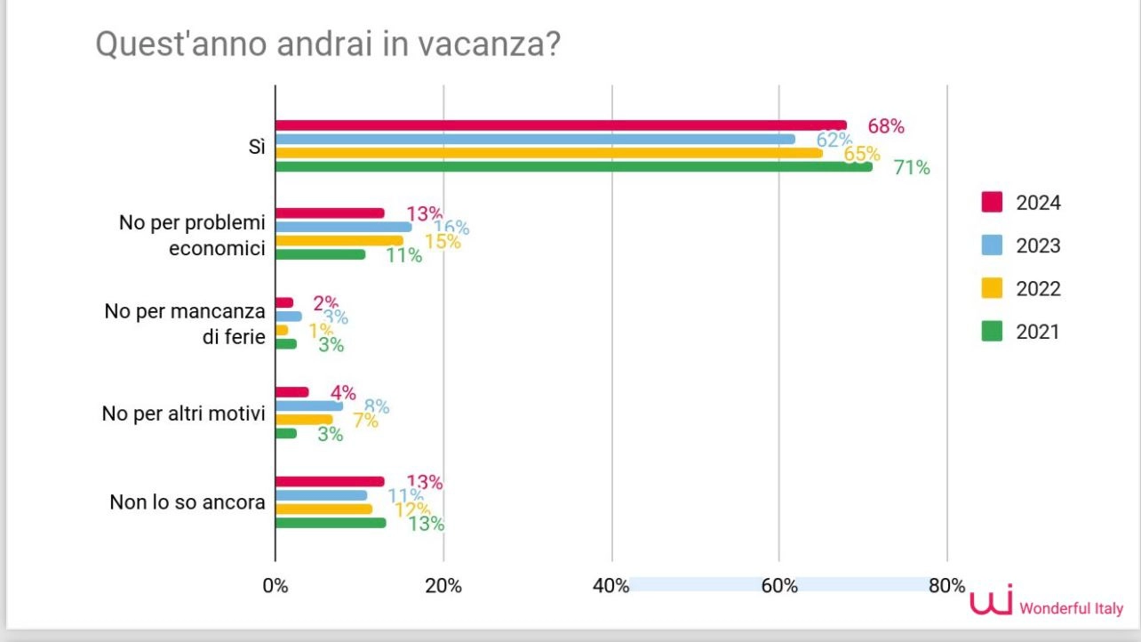 Estate 2024, la ricerca sulle vacanze degli italiani