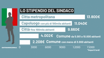 Quanto guadagna un sindaco? La tabella con gli importi dal 2024