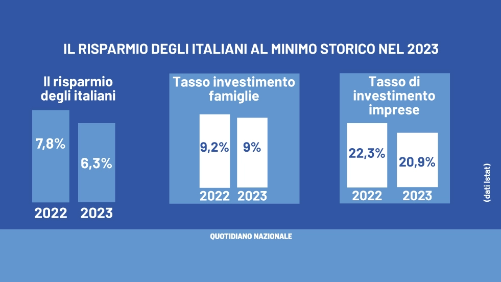 Istat, risparmio italiani: nel 2023 toccato il minimo storico