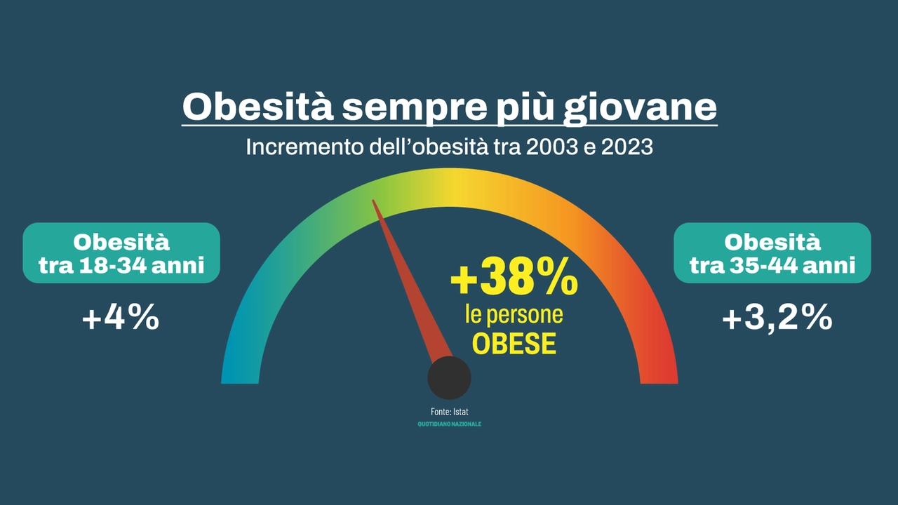 Obesità, una patologia sempre più giovane