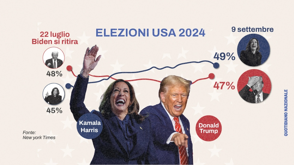 Elezioni Usa 2024, le intenzioni di voto