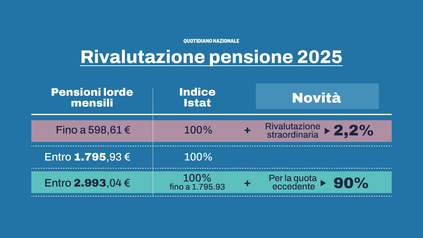 Arriva la stretta sui residenti all’estero: la rivalutazione automatica non sarà riconosciuta a chi percepisce importi superiori al trattamento minimo Inps