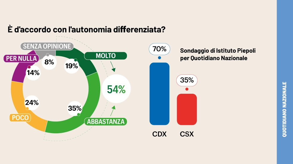 Autonomia differenziata: il nostro sondaggio