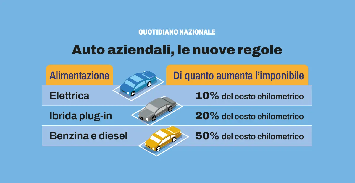 Manovra 2025 e auto aziendali: cosa cambia. Rischio stangata (anche retroattiva) sull’Irpef