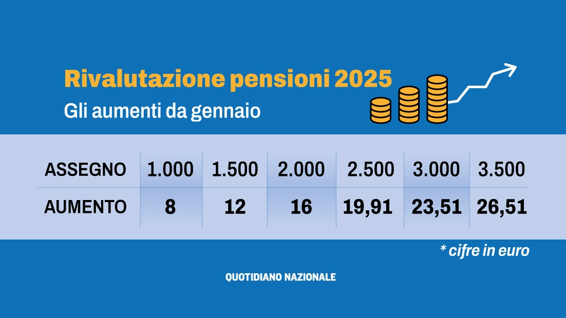 Di quanto aumentano le pensioni da gennaio 2025: le simulazioni