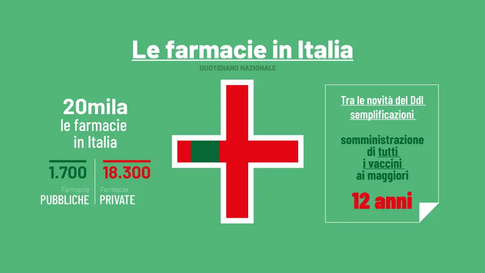 Farmacie, nuovi servizi con il Ddl Semplificazioni: quali sono e cosa c’entra il medico di famiglia