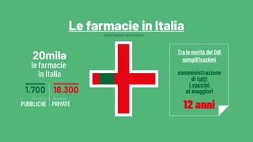 Farmacie, nuovi servizi con il Ddl Semplificazioni: quali sono e cosa c’entra il medico di famiglia